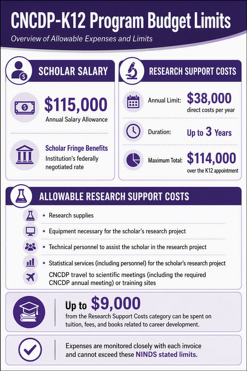 CNCDP-K12 budget limits infographic showing a $115,000 annual scholar salary allowance and up to $38,000 per year in research support costs for up to 3 years ($114,000 maximum). Research support funds may cover supplies, equipment, personnel, statistical services, travel, and up to $9,000 for career development tuition, fees, and books.