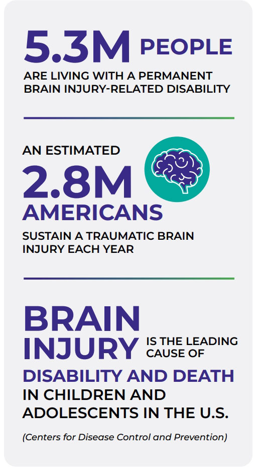 Infographic showing that 5.3 million people live with a permanent brain injury–related disability, 2.8 million Americans sustain a traumatic brain injury each year, and brain injury is the leading cause of disability and death in U.S. children and adolescents. Includes an icon of a brain