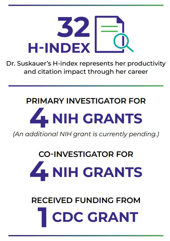 Infographic highlighting Dr. Suskauer’s research impact: H-index of 32; primary investigator on four NIH grants with one pending; co-investigator on four NIH grants; and recipient of one CDC grant. Includes an icon of a document with a magnifying glass.