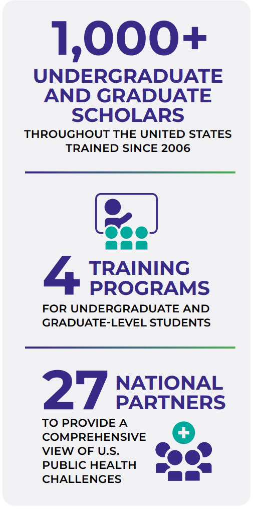 Infographic showing that over 1,000 undergraduate and graduate scholars have been trained since 2006, there are 4 training programs for students, and 27 national partners supporting U.S. public health training. Includes icons of a teacher with students and a group with a medical symbol.