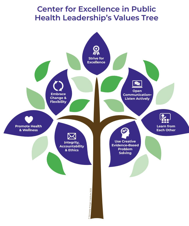 Infographic showing a tree labeled ‘Center for Excellence in Public Health Leadership’s Values Tree,’ with leaves representing values: strive for excellence, embrace change and flexibility, promote health and wellness, integrity and ethics, use creative evidence-based problem solving, open communication and active listening, and learning from each other.