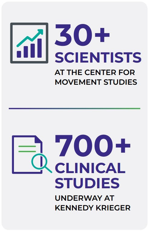 30+ scientist at the Center for Movement Studies. 700+ clinical studies underway at Kennedy Krieger.
