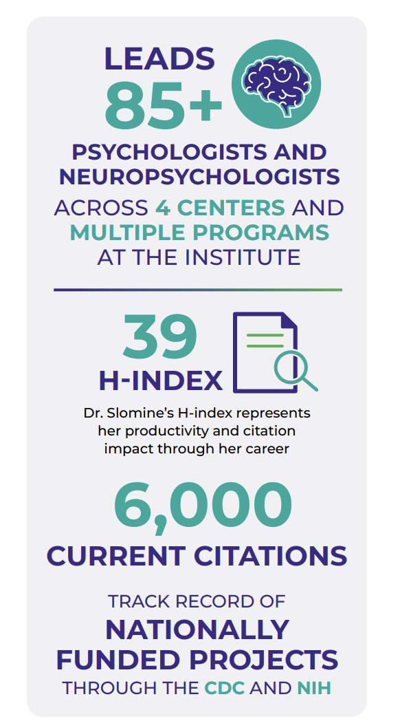 Infographic highlighting research impact: leads 85+ psychologists and neuropsychologists across 4 centers, H-index of 39, more than 6,000 citations, and a track record of nationally funded CDC and NIH projects.