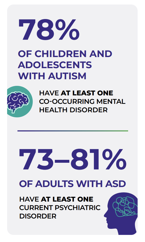 78% of children and adolescents with autism and 73–81% of adults with ASD have at least one co‑occurring or current mental health disorder.
