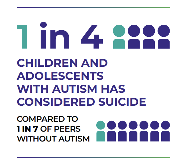 1 in 4 children and adolescents with autism have considered suicide, compared with 1 in 7 peers without autism.