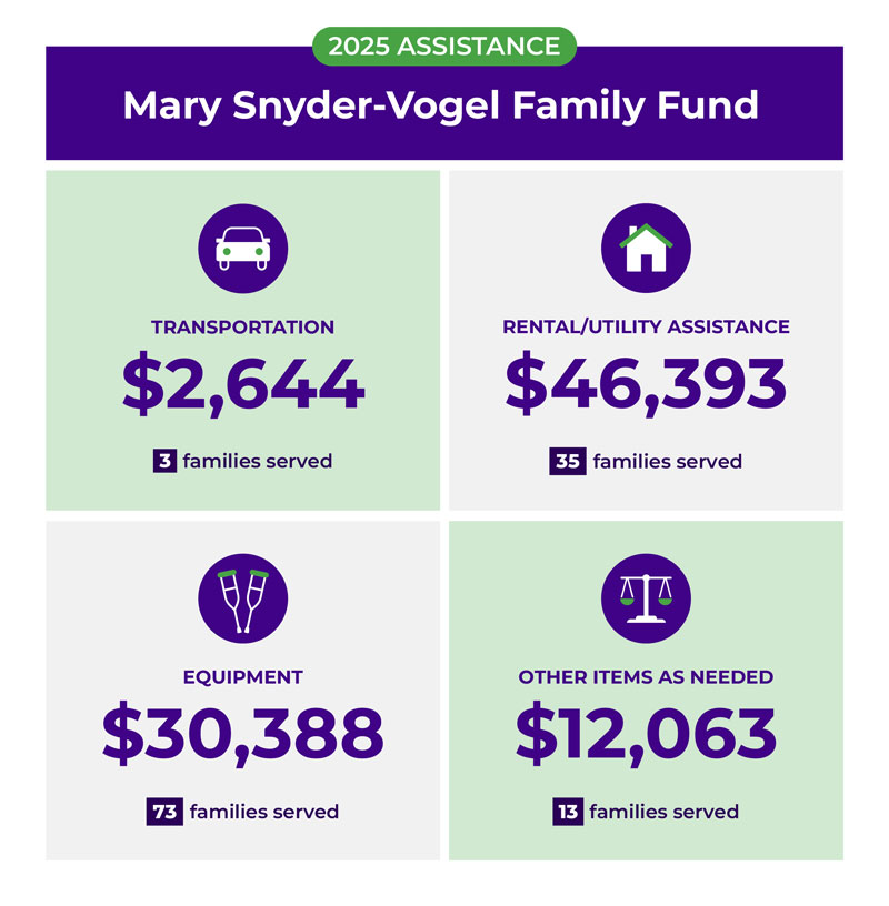 Infographic for the Mary Snyder-Vogel Family Fund showing assistance provided. In 2025, the fund distributed $2,644 for transportation (3 families), $46,393 for rental/utility assistance (35 families), $30,388 for equipment (73 families), and $12,063 for other needs (13 families).