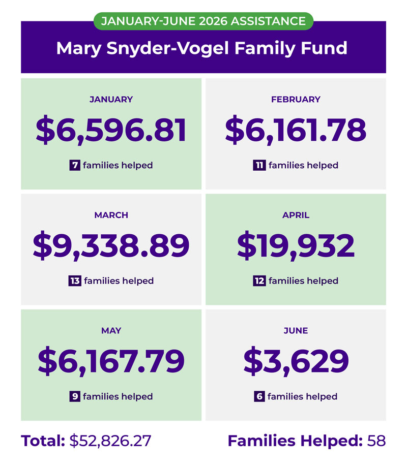 Infographic for the Mary Snyder-Vogel Family Fund showing assistance provided. January-June 2026 assistance totaled $52,826.27, helping 58 families, with monthly aid ranging from $3,629 in June to $19,932 in April.