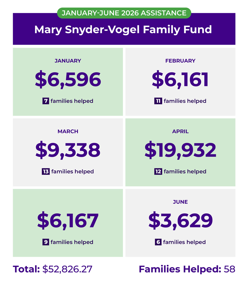 Mary Snyder-Vogel Family Fund assistance infographic for January through June 2026. January: $6,596 helped 7 families. February: $6,161 helped 11 families. March: $9,338 helped 13 families. April: $19,932 helped 12 families. May: $7,167 helped 9 families. June: $3,629 helped 6 families. Total assistance provided: $52,826.27. Total families helped: 58.