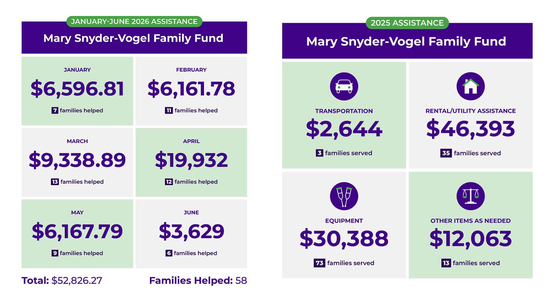 Mary Snyder-Vogel Family Fund infographic comparing assistance provided in 2025 and January to June 2026. In 2025, $91,488 supported transportation, rental and utility assistance, equipment, and other needs. January to June 2026 assistance totaled $52,826.27, helping 58 families.