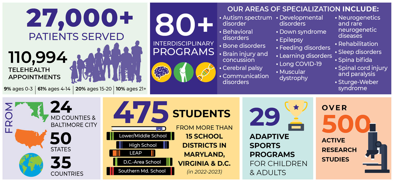 Kennedy Krieger serves 27,000+ patients (9% ages 0–3, 61% ages 4–14, 20% ages 15–20 and 10% ages 21+), from 24 Maryland counties and Baltimore City, 50 states and 35 countries. The Institute offered 110,994 telehealth appointments during that time. During the 2022–2023 school year, the Institute’s schools (which comprise a lower/middle school, a high school, a school named “LEAP,” a D.C.-area school and a Southern Maryland school) served 475 students from more than 15 school districts in Maryland, Virginia and Washington, D.C. Also in fiscal year 2023, the Institute conducted over 500 active research studies and offered 29 adaptive sports programs for children and adults. Kennedy Krieger offers more than 80 interdisciplinary programs in a wide range of specialties. 