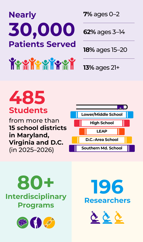 Collage of volunteer activities at Kennedy Krieger, showing community service projects and donation efforts, with 4,458 volunteers contributing a total of 12,560 volunteer hours in 2025.