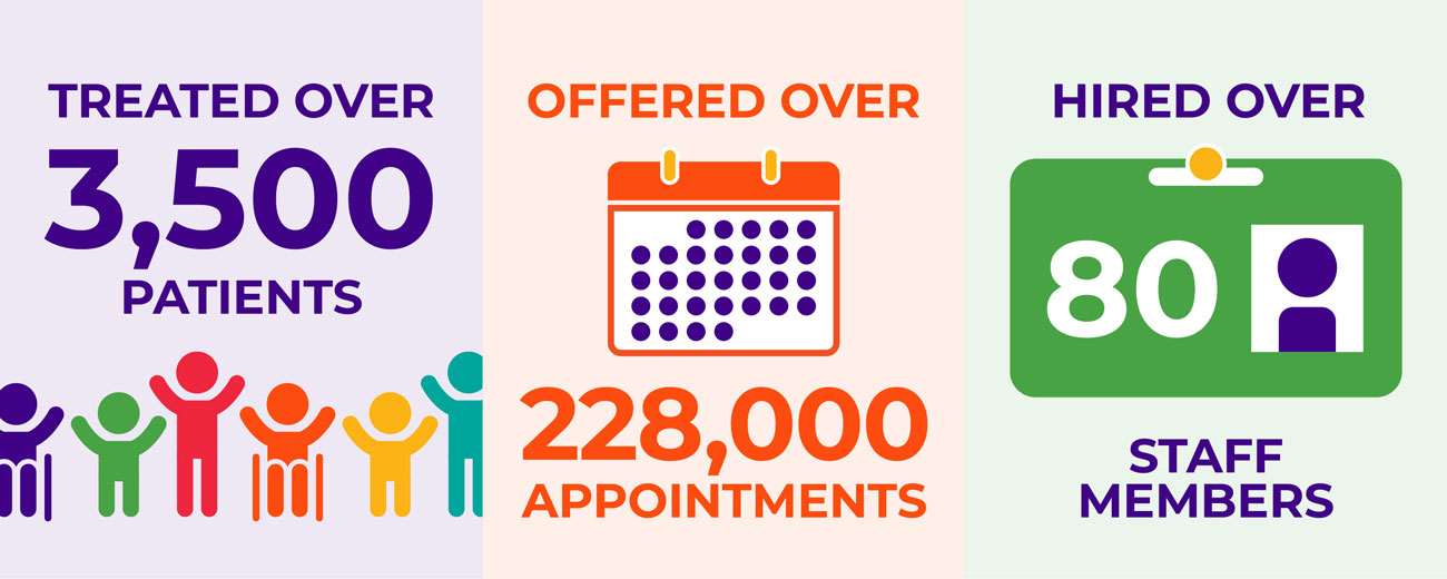 Treated over 3,500 patients  Offered over 228,000 appointments  Hired over 80 staff members