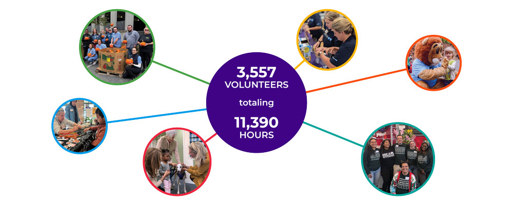 3,557 volunteers totaling 11,390 hours.