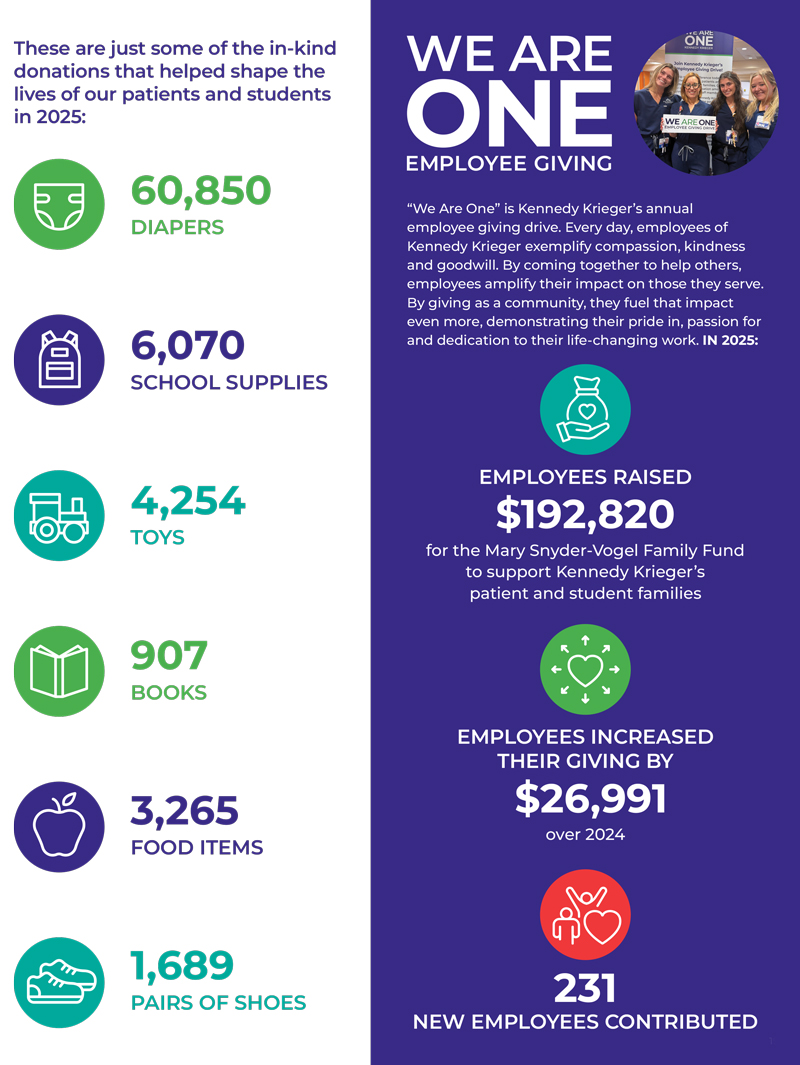 Infographic highlighting 2025 community impact: 60,850 diapers, 6,070 school supplies, 4,254 toys, 907 books, 3,265 food items, and 1,689 pairs of shoes donated; employee giving campaign raised $192,820, increased giving by $26,991, and engaged 231 new contributors.