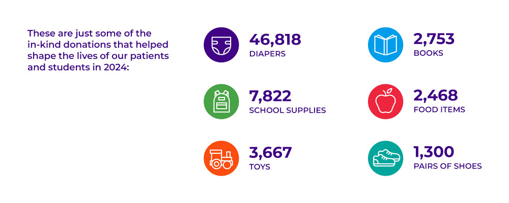 These are just some of the in-kind donations that helped shape the lives of our patients and students in 2024: 46,818 diapers. 2,753 books. 7,822 school supplies. 2,468 food items. 3,667 toys. 1,300 pairs of shoes.