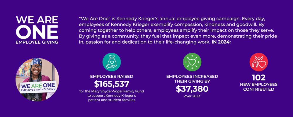 We are on is Kennedy Krieger's annual employee giving campaign. Every day, employees of Kennedy Krieger exemplify compassion, kindness and goodwill. By coming together to help others, employees amplify their impact on those they serve. By giving as a community, they fuel that impact even more, demonstrating their pride in, passion for and dedication to their life-changing work. In 2024: Employees raised $165,537 for the Mary Snyder-Vogel Family Fund to support Kennedy Krieger's patient and student families. Employees increase their giving by $37,380 over 2023. 102 new employees contributed.