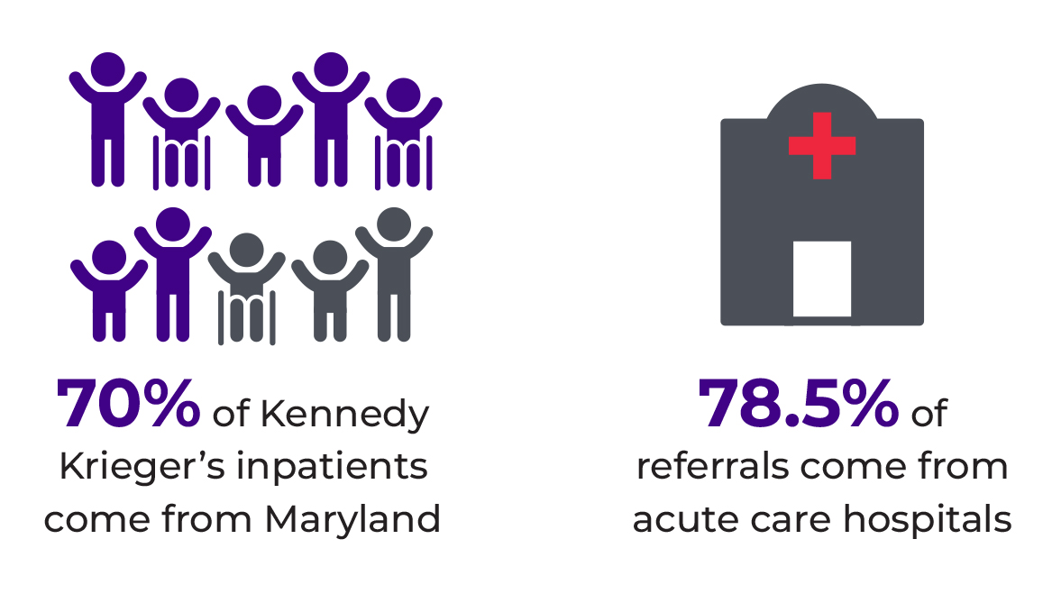 70% of Kennedy Krieger's inpatients come from Maryland. 78.5% of referrals come from acute care hospitals.