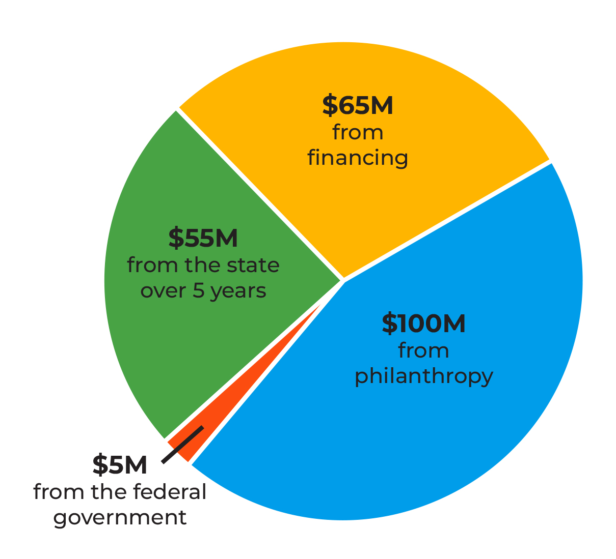 Pie chart showing funding breakdown for Innovative Care Center, Clockwise: $54M from financing. $100M from philanthropy. $5M from the federal government. $55M from the state over 5 years.