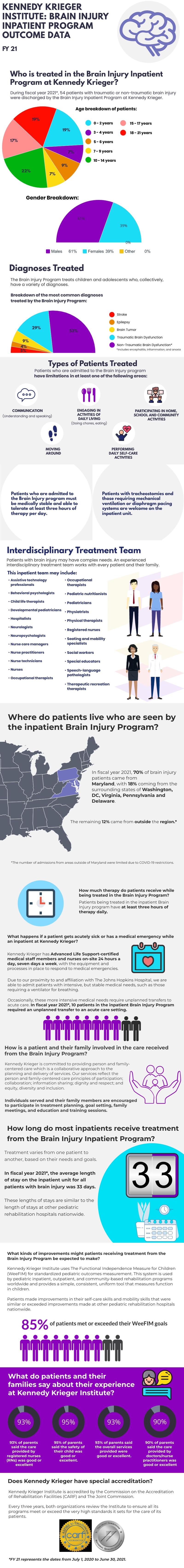 Brain Injury Program Inpatient Program Outcome Data FY 21