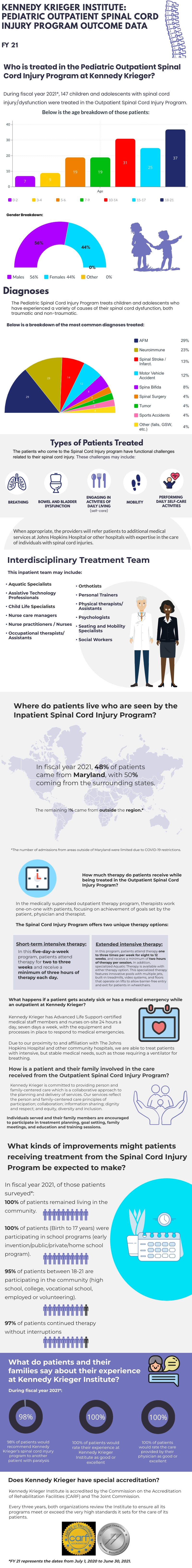 Pediatric Outpatient Spinal Cord Injury Program Outcome Data FY 21