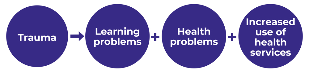 Purple circles and arrows listing the following text: Trauma > Learning Problems + Health Problems + Increased use of health services