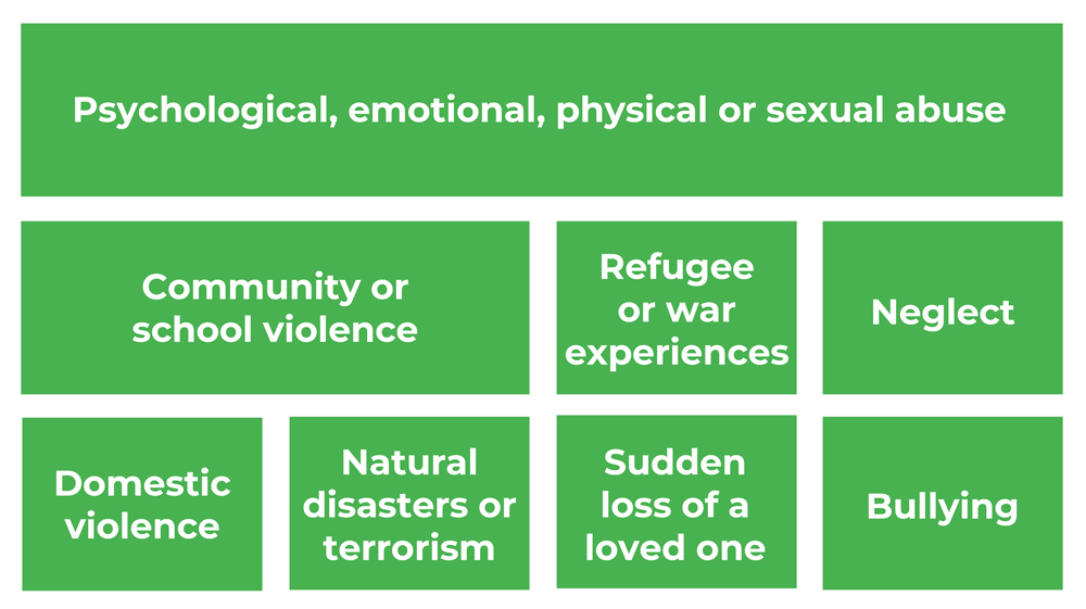 Green squares and that list common traumatic experiences. They include Psychological, emotional, physical or sexual abuse Community or school violence Refugee or war experiences Neglect Domestic violence Natural disasters or terrorism Sudden loss of a loved one Bullying