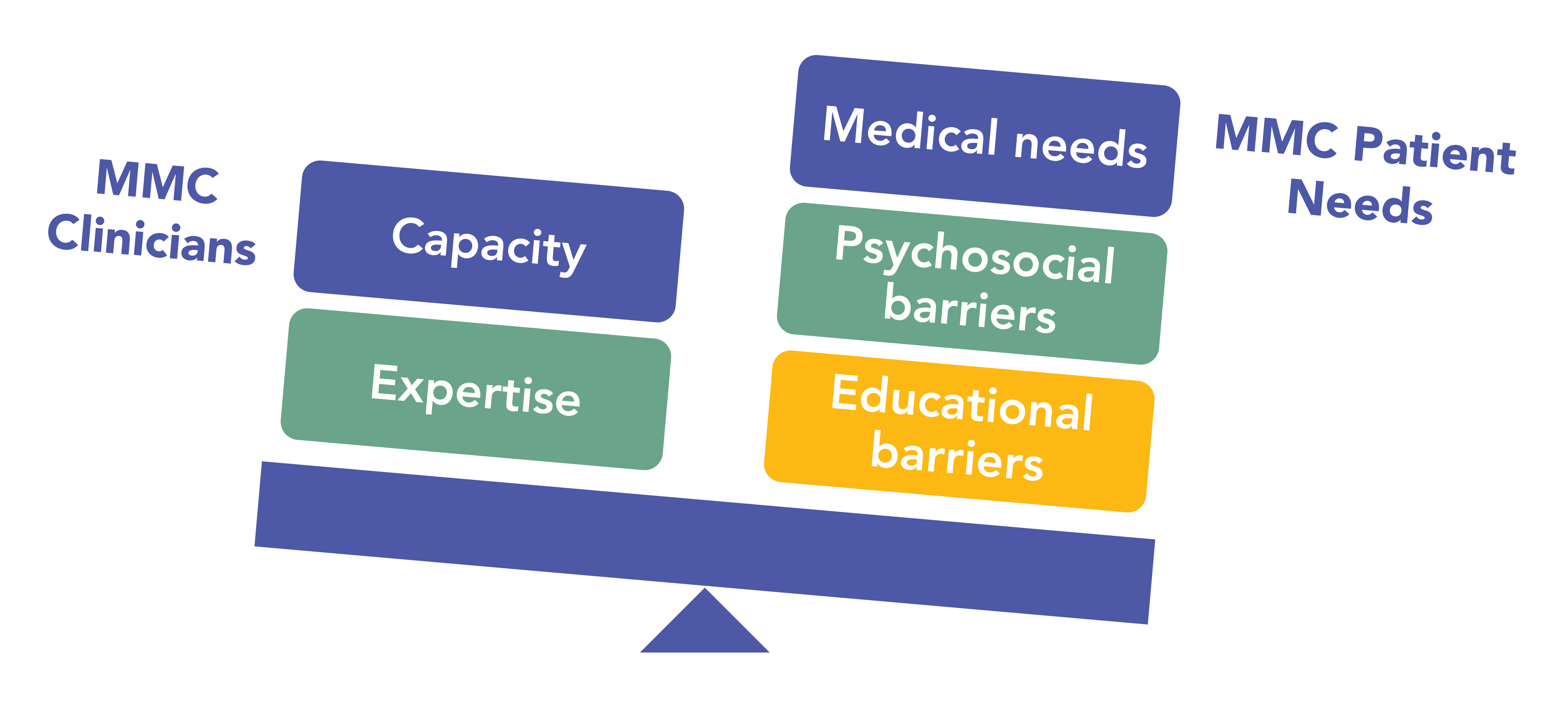  A blue, green and orange graphic depicting a scale showing MMC Clinicians and MMC Patient Needs. The scale is tilted towards patient needs.