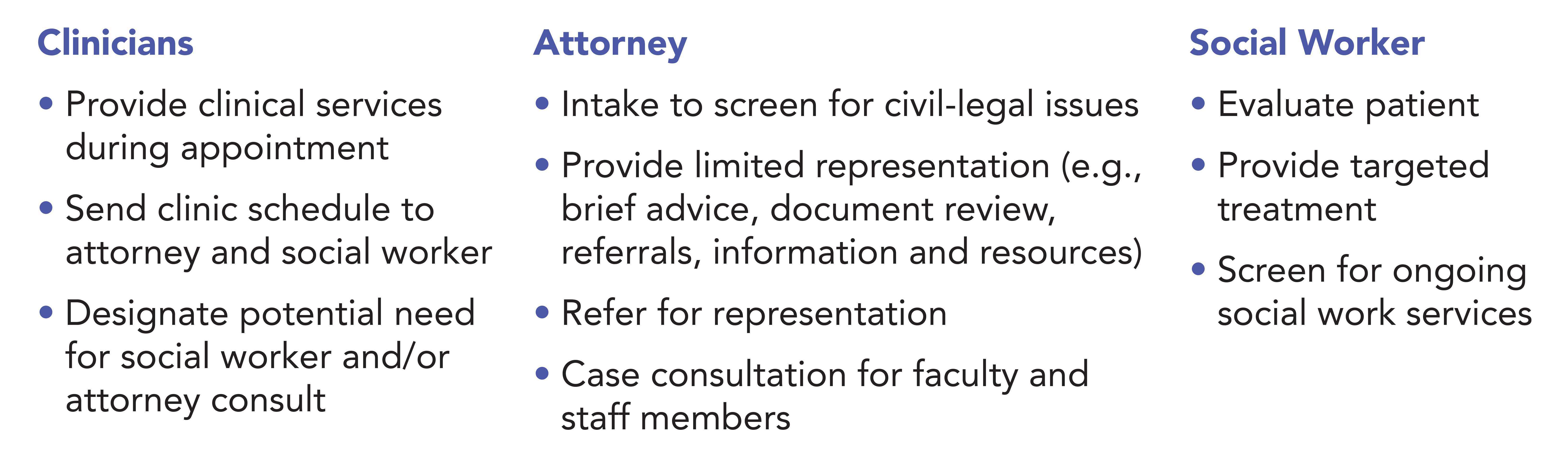 A chart describing the responsibilities of Clinicians, Attorneys and Social Worker