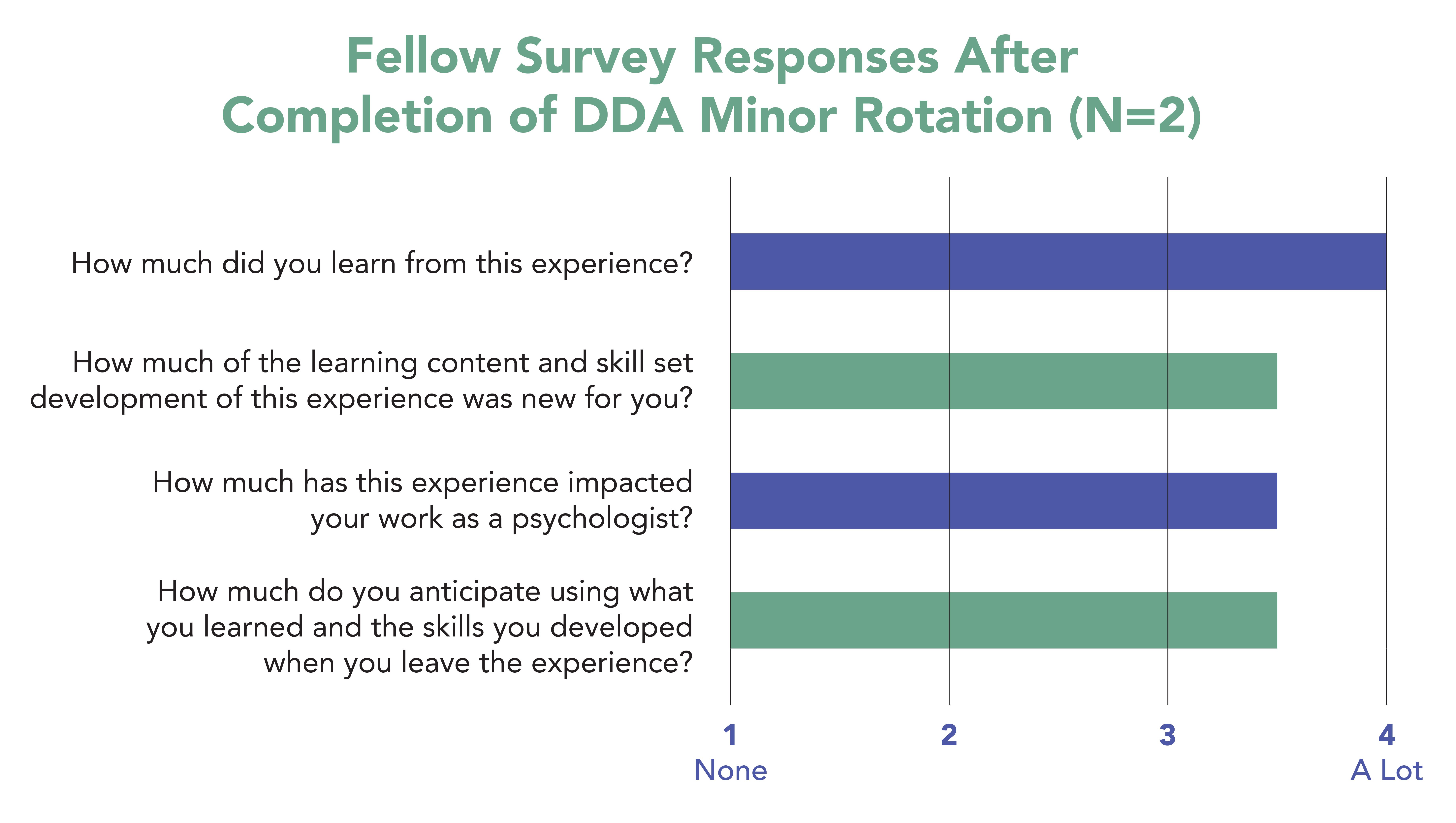 A bar graph with Fellow Survey responses data. The bar graph uses a green and purple color scheme.