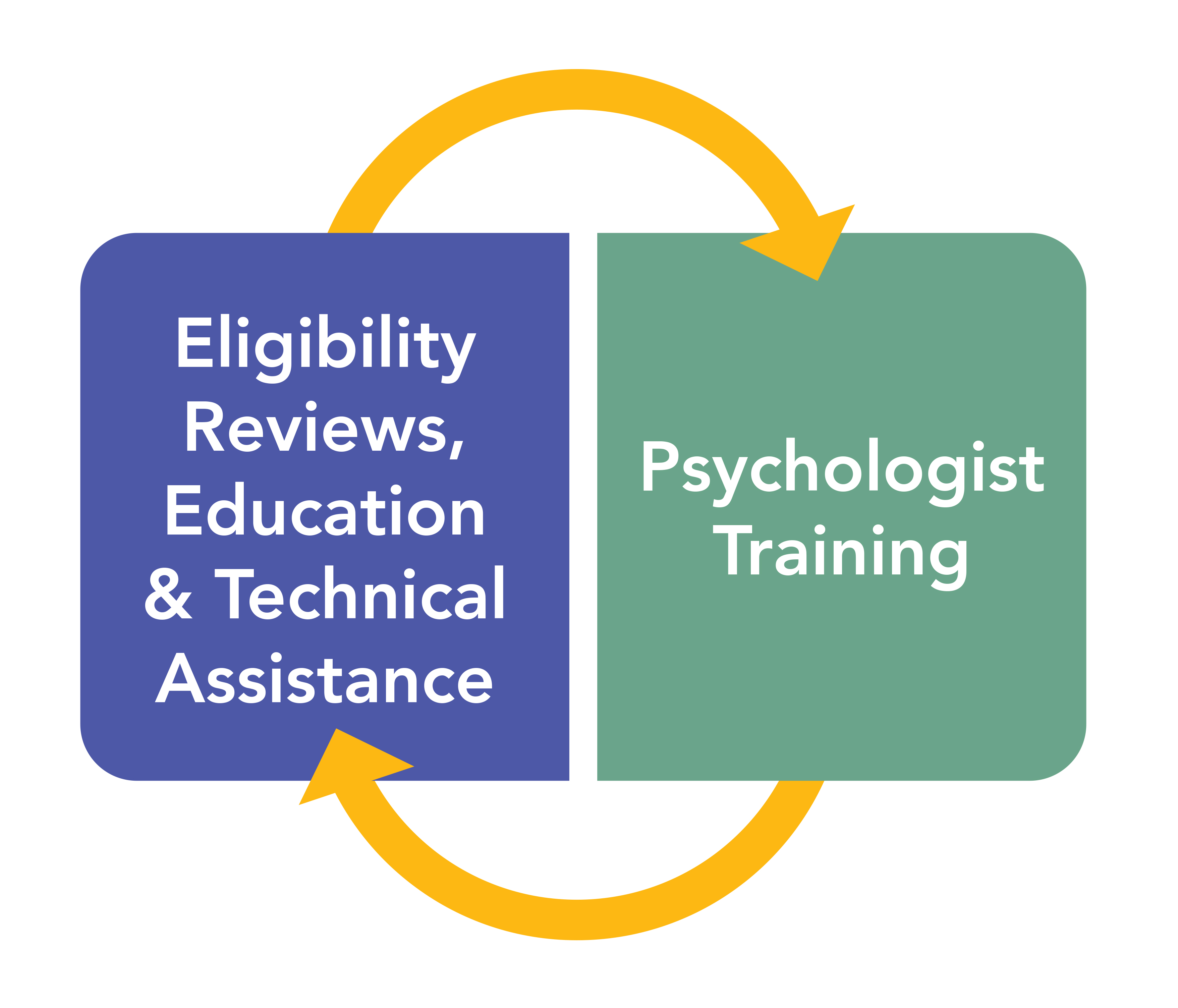 A chart that summarizes the Eligibility Reviews, Educational & Technical Assistance and Phycologist Training process. 