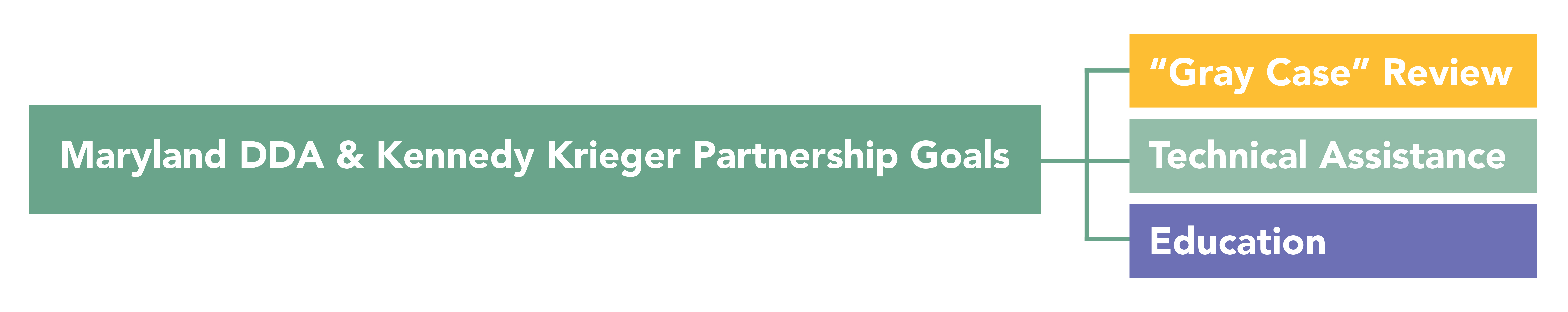 A green, yellow and purple graphic covering Maryland DDA and Kennedy Krieger partnership goals. The Maryland DDA and Kennedy Krieger green graphic connects to graphics that say "gray case" review, technical assistance and education.