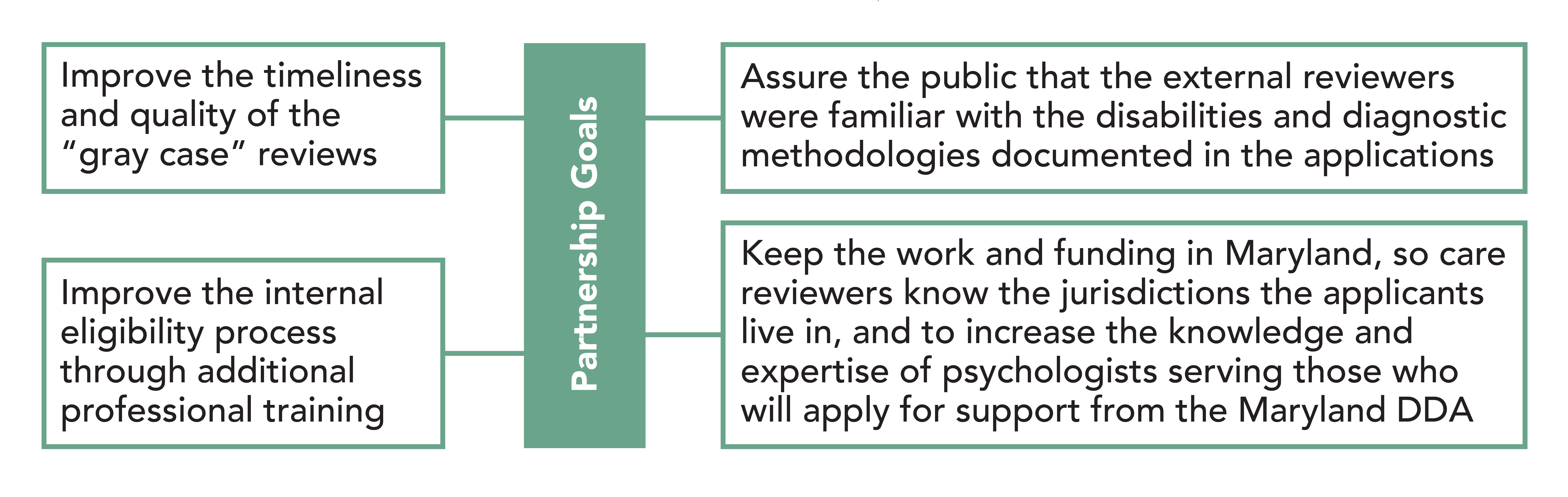 A green and white graphic explaining partnership goals.