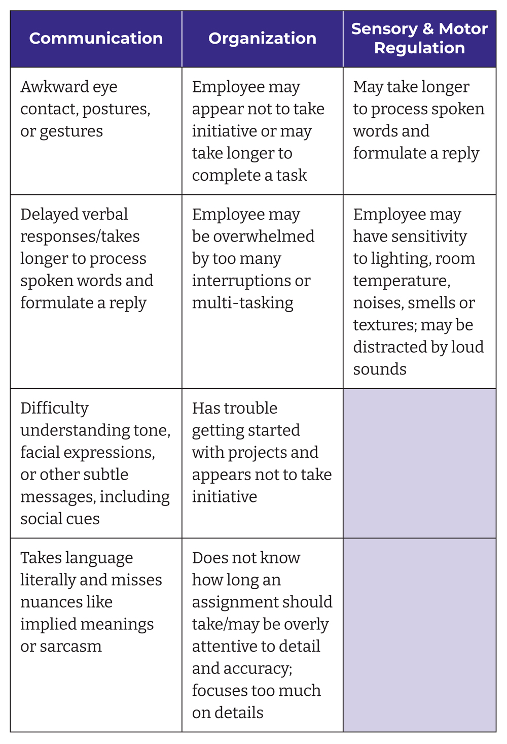 A chart that breaks down range of behaviors by the categories of Communication, Organization and Sensory & Motor Regulation.