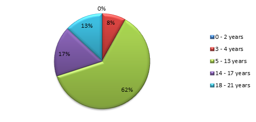 A pie chart depicting the age breakdown of patients treated in the Post-Orthopedic Surgery Rehabilitation Program at Kennedy Krieger in FY 2019