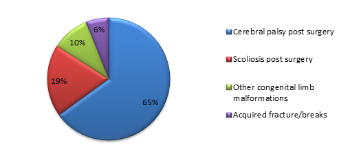 A pie chart depicting the most common diagnoses treated by the Post-Orthopedic Surgery Rehabilitation Program at Kennedy Krieger in FY 2019
