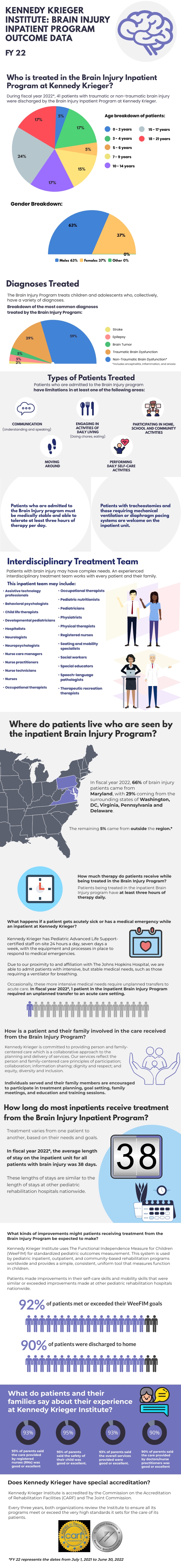 Brain Injury Program Inpatient Program Outcome Data FY 22