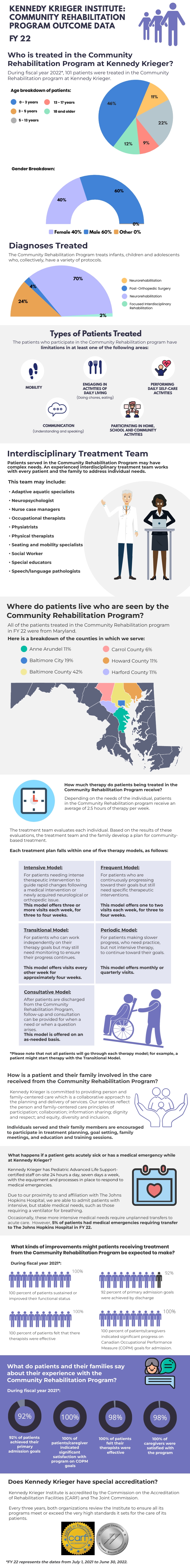 Community Rehabilitation Program Outcome Data FY 22