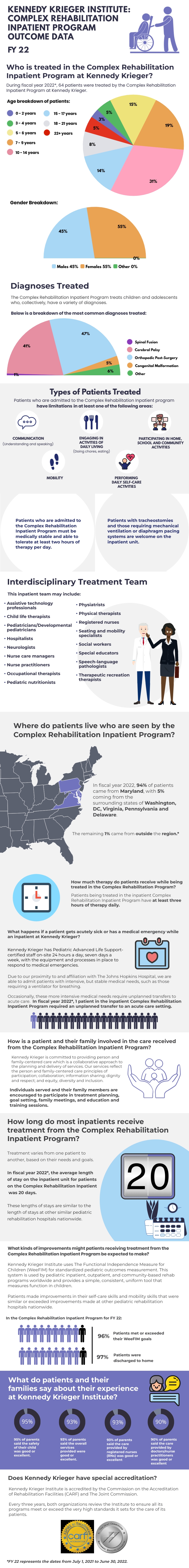 Complex Physical Rehabilitation Program FY 22 Data