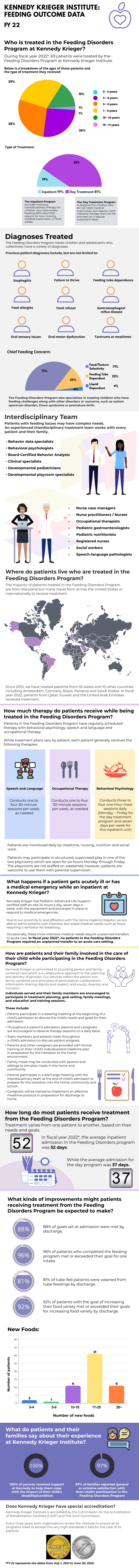 Pediatric Feeding Disorders data FY 2022. 