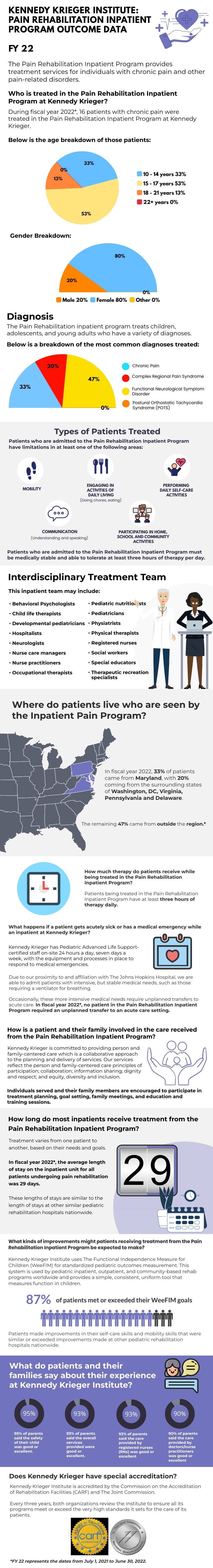 Pediatric Pain Rehabilitation Program Outcome Data FY 22