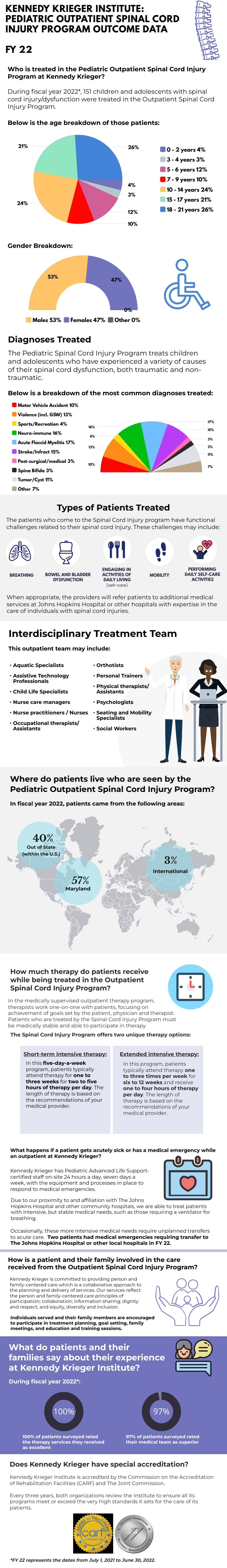 Pediatric Outpatient Spinal Cord Injury Program Outcome Data FY 22