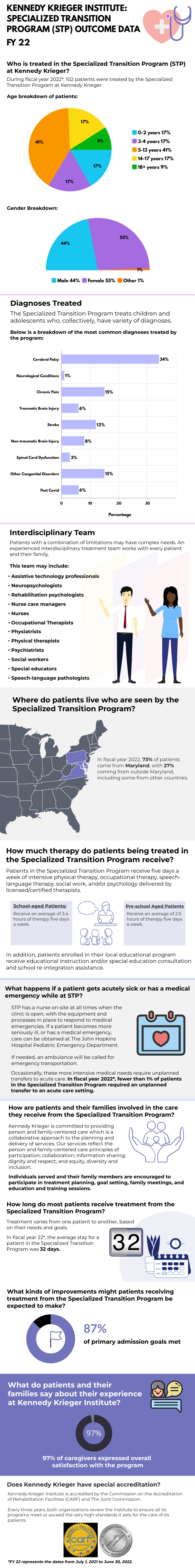 Specialized Transition Program Outcome Data FY 22