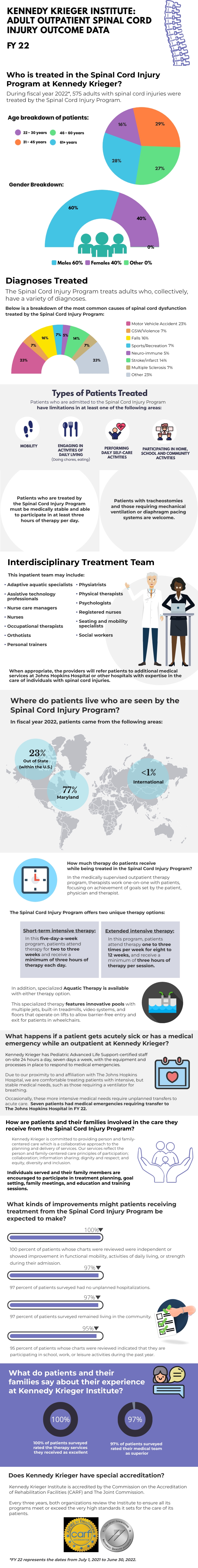 Adult Outpatient Spinal Cord Injury Outcome Data FY 22