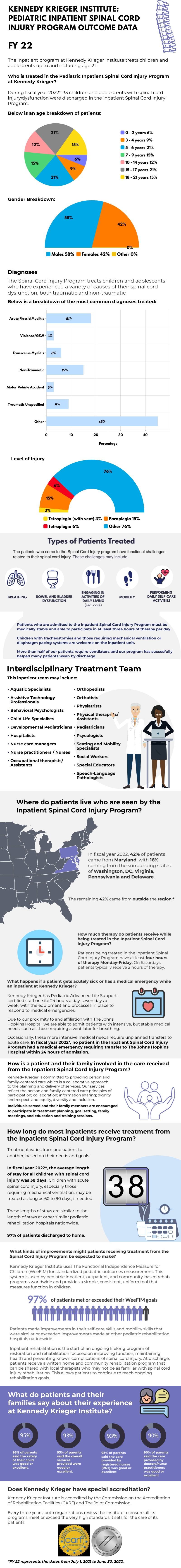 Pediatric and Adolescent Inpatient Spinal Cord Injury Program Outcome Data FY 22