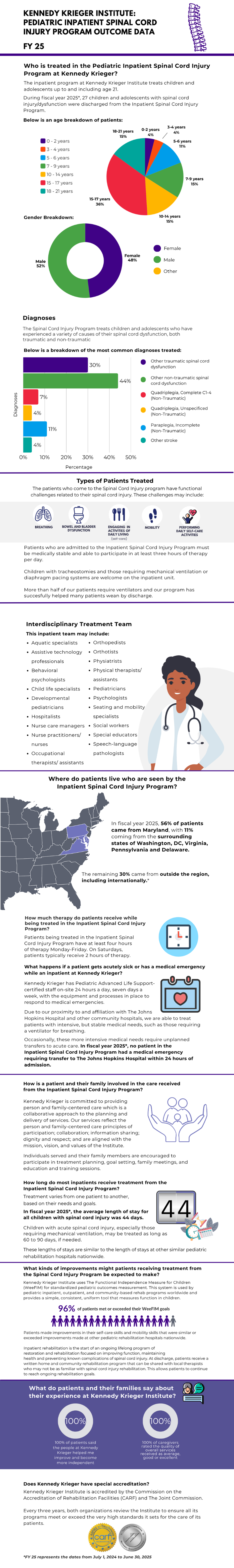 Pediatric Inpatient Spinal Cord Injury Program Outcome Data (FY25).