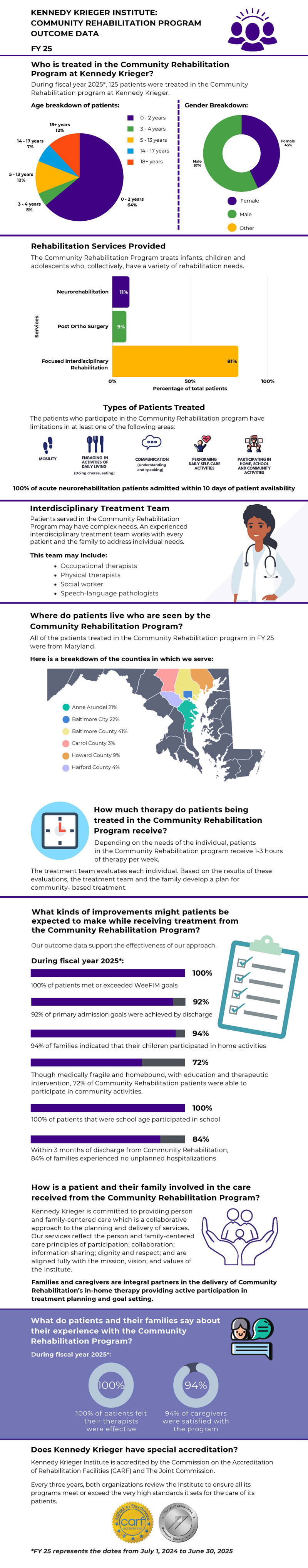 Kennedy Krieger Institute: Community Rehabilitation Program Outcome Data FY25