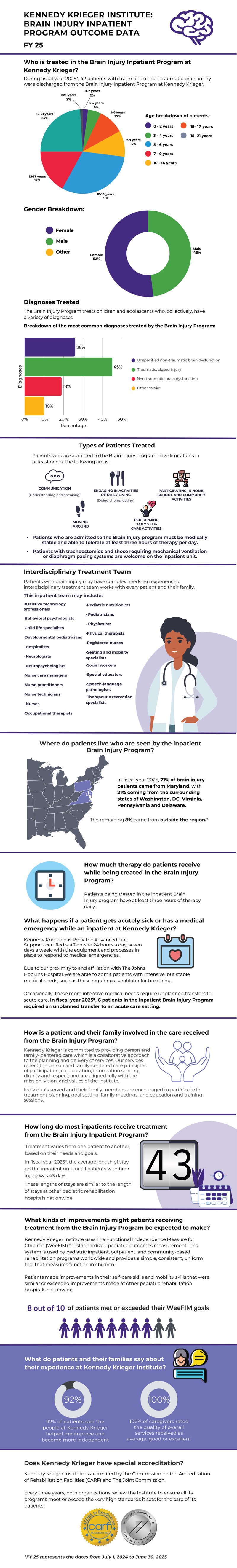 Kennedy Krieger Institute: Brain Injury Inpatient Outcome Data FY25