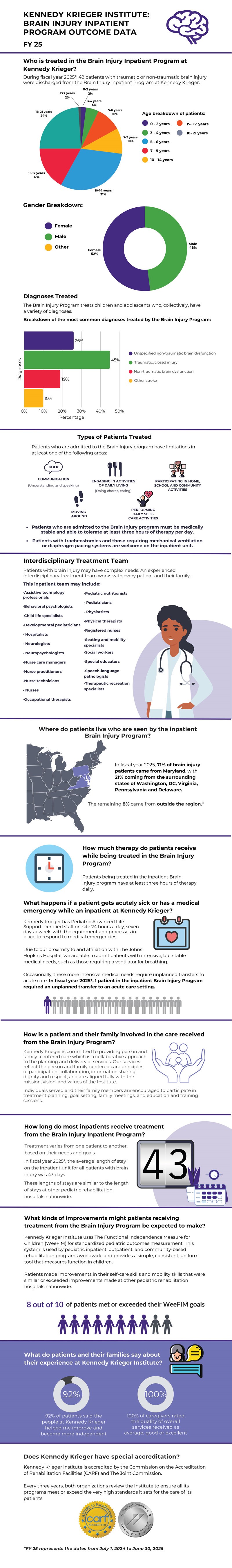 Kennedy Krieger Institute: Brain Injury Inpatient Program Outcome Data FY25