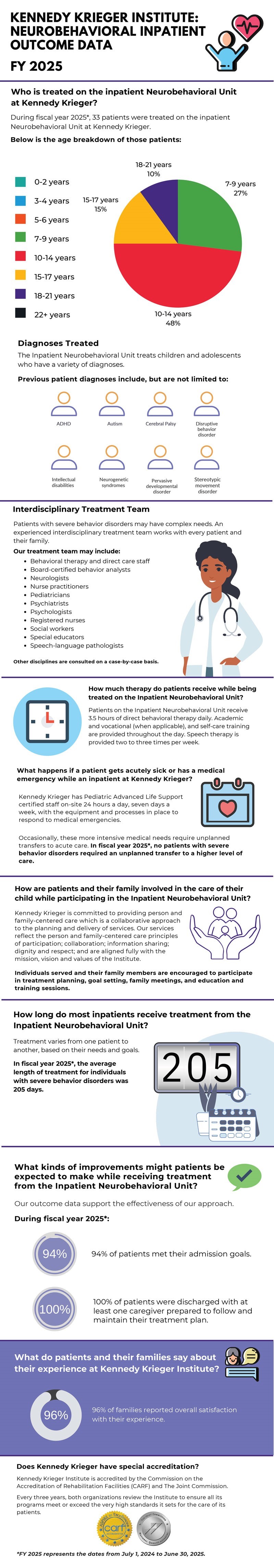 Kennedy Krieger Institute: Neurobehavioral Unit Outcome Data FY25