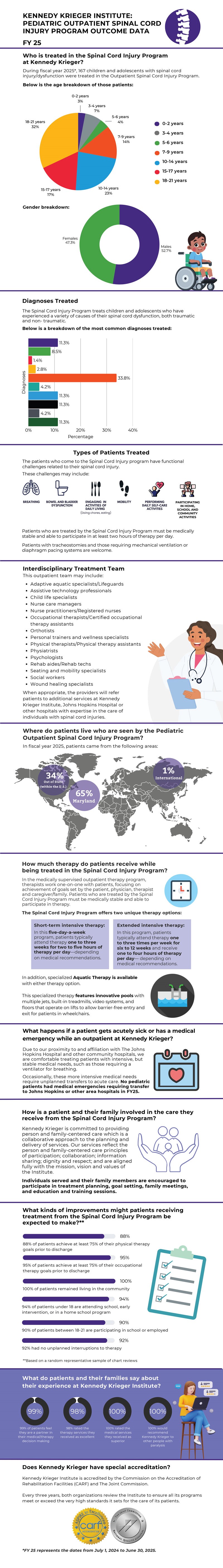 Kennedy Krieger Institute: Pediatric Outpatient Spinal Cord Injury Program Outcome Data: FY 25